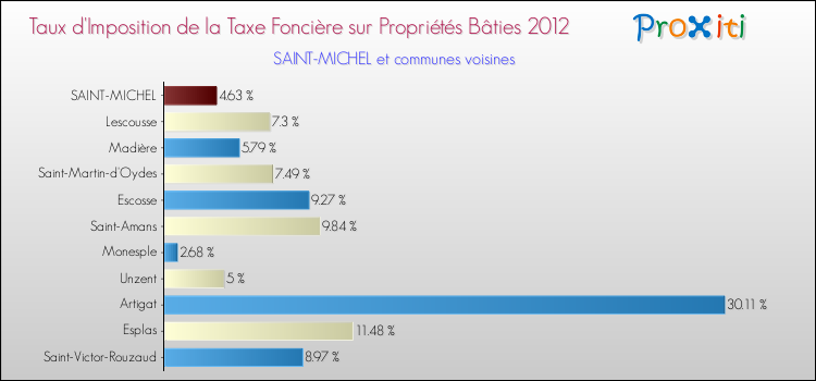 Taux d'imposition de la taxe foncière sur le bati 2012 pour SAINT-MICHEL et les communes proches Comparaison des taux d'imposition de la taxe foncière sur le bati 2012 pour SAINT-MICHEL et les communes voisines