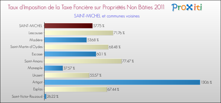 Taux d'imposition de la taxe foncière sur les immeubles et terrains non batis 2011 pour SAINT-MICHEL et les communes proches Comparaison des taux d'imposition de la taxe foncière sur les immeubles et terrains non batis 2011 pour SAINT-MICHEL et les communes voisines