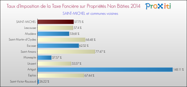 Taux d'imposition de la taxe foncière sur les immeubles et terrains non batis 2014 pour SAINT-MICHEL et les communes proches Comparaison des taux d'imposition de la taxe foncière sur les immeubles et terrains non batis 2014 pour SAINT-MICHEL et les communes voisines