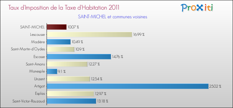 Taux d'imposition de la taxe d'habitation 2011 pour SAINT-MICHEL et les communes proches Comparaison des taux d'imposition de la taxe d'habitation 2011 pour SAINT-MICHEL et les communes voisines