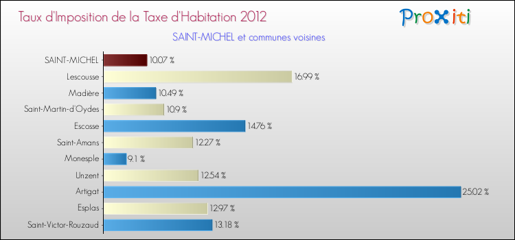 Taux d'imposition de la taxe d'habitation 2012 pour SAINT-MICHEL et les communes proches Comparaison des taux d'imposition de la taxe d'habitation 2012 pour SAINT-MICHEL et les communes voisines