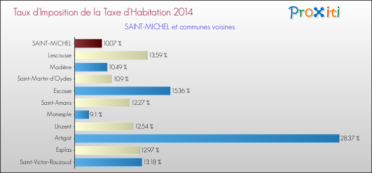Taux d'imposition de la taxe d'habitation 2014 pour SAINT-MICHEL et les communes proches Comparaison des taux d'imposition de la taxe d'habitation 2014 pour SAINT-MICHEL et les communes voisines