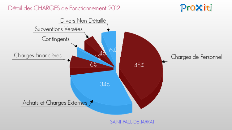 Décomposition des Charges de Fonctionnement 2012 de la commune de SAINT-PAUL-DE-JARRAT Charges de Fonctionnement 2012 pour la commune de SAINT-PAUL-DE-JARRAT