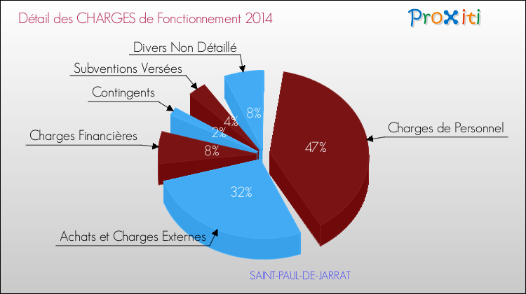 Décomposition des Charges de Fonctionnement 2014 de la commune de SAINT-PAUL-DE-JARRAT Charges de Fonctionnement 2014 pour la commune de SAINT-PAUL-DE-JARRAT