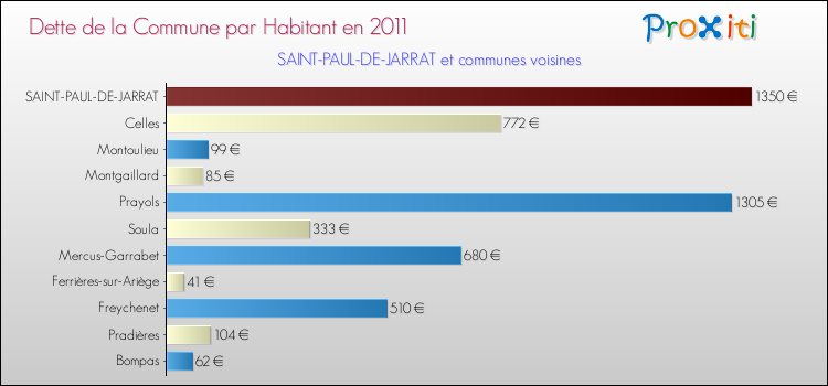 Dette par habitant de la commune en 2011 pour SAINT-PAUL-DE-JARRAT et les communes proches Comparaison de la dette par habitant de la commune en 2011 pour SAINT-PAUL-DE-JARRAT et les communes voisines
