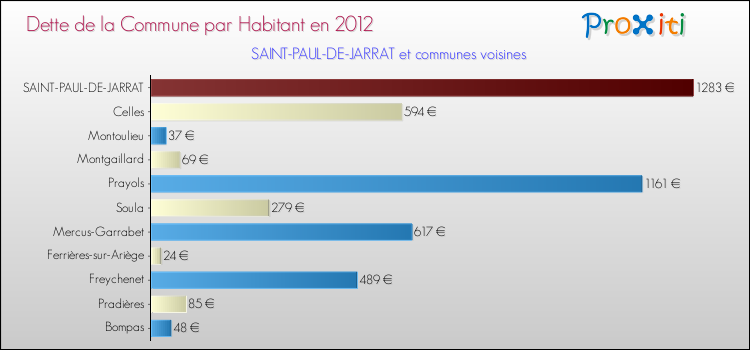 Dette par habitant de la commune en 2012 pour SAINT-PAUL-DE-JARRAT et les communes proches Comparaison de la dette par habitant de la commune en 2012 pour SAINT-PAUL-DE-JARRAT et les communes voisines
