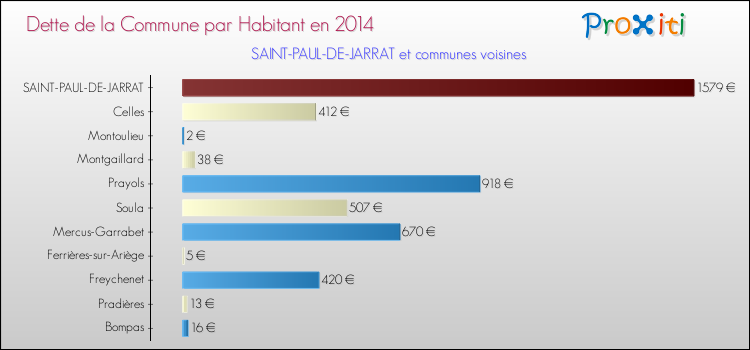 Dette par habitant de la commune en 2014 pour SAINT-PAUL-DE-JARRAT et les communes proches Comparaison de la dette par habitant de la commune en 2014 pour SAINT-PAUL-DE-JARRAT et les communes voisines