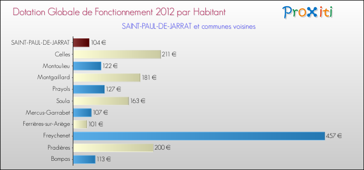 Montant des dotations globales de fonctionnement DGF par Habitant pour SAINT-PAUL-DE-JARRAT et les communes proches Comparaison des des dotations globales de fonctionnement DGF par habitant pour SAINT-PAUL-DE-JARRAT et les communes voisines