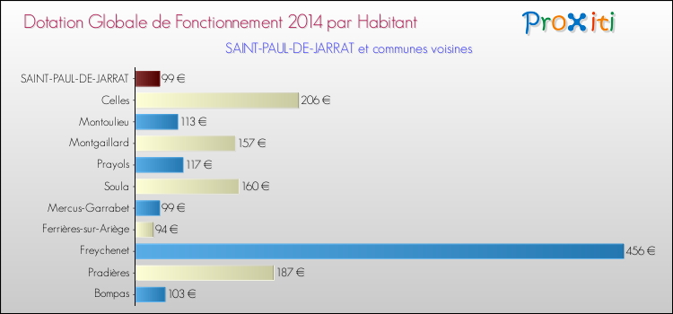 Montant des dotations globales de fonctionnement DGF par Habitant pour SAINT-PAUL-DE-JARRAT et les communes proches en 2014. Comparaison des des dotations globales de fonctionnement DGF par habitant pour SAINT-PAUL-DE-JARRAT et les communes voisines en 2014.