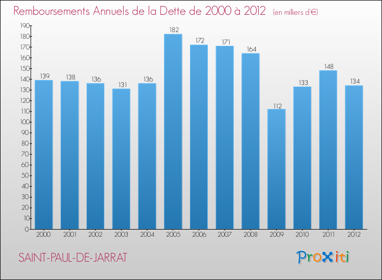 Evolution de l'annuité de la dette pour la commune de SAINT-PAUL-DE-JARRAT de 2000 à 2012 Annuités de la dette pour SAINT-PAUL-DE-JARRAT de 2000 à 2012