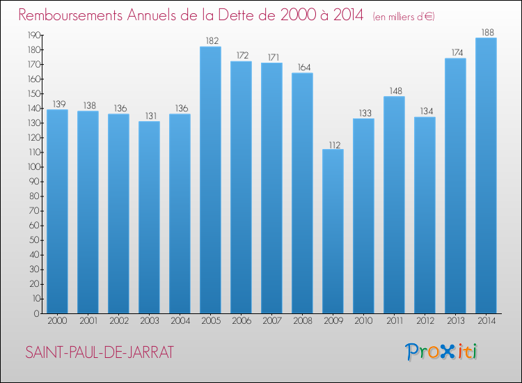 Evolution de l'annuité de la dette pour la commune de SAINT-PAUL-DE-JARRAT de 2000 à 2014 Annuités de la dette pour SAINT-PAUL-DE-JARRAT de 2000 à 2014