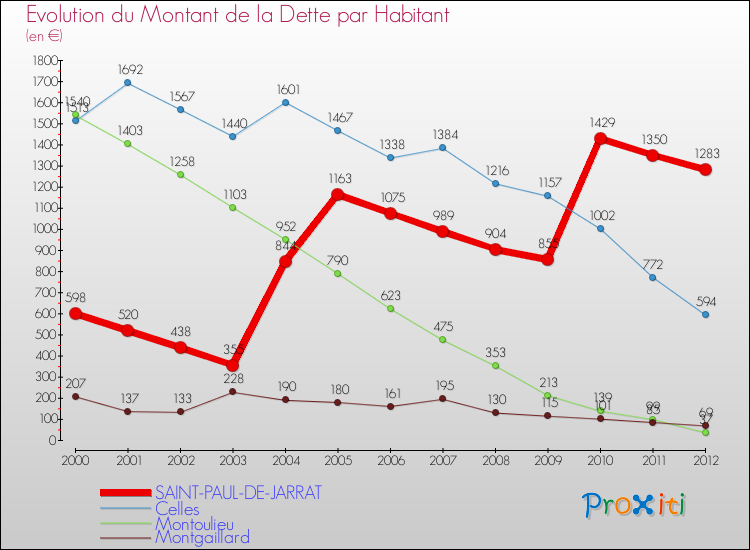 Evolution de la dette par habitant pour la commune de SAINT-PAUL-DE-JARRAT et les communes proches de 2000 à 2012 Comparaison de la dette par habitant pour SAINT-PAUL-DE-JARRAT et les communes voisines de 2000 à 2012