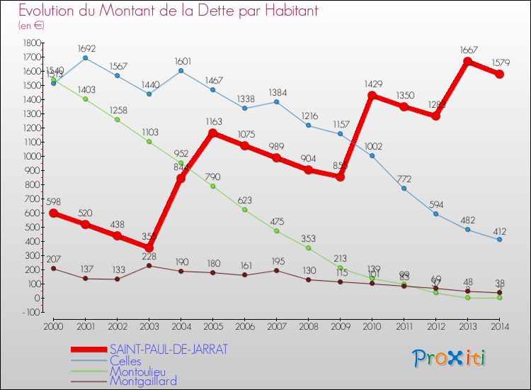 Evolution de la dette par habitant pour la commune de SAINT-PAUL-DE-JARRAT et les communes proches de 2000 à 2014 Comparaison de la dette par habitant pour SAINT-PAUL-DE-JARRAT et les communes voisines de 2000 à 2014
