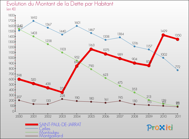 Evolution de la dette par habitant pour la commune de SAINT-PAUL-DE-JARRAT et les communes proches Comparaison de la dette par habitant pour SAINT-PAUL-DE-JARRAT et les communes voisines