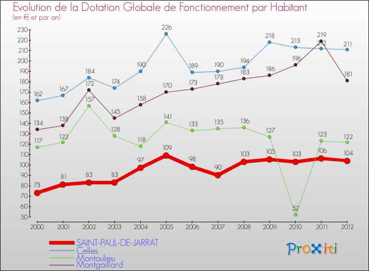 Evolution et montant de la dotation globale de fonctionnement par Habitant pour SAINT-PAUL-DE-JARRAT et les communes proches Comparaison des dotations globales de fonctionnement par habitant pour SAINT-PAUL-DE-JARRAT et les communes voisines