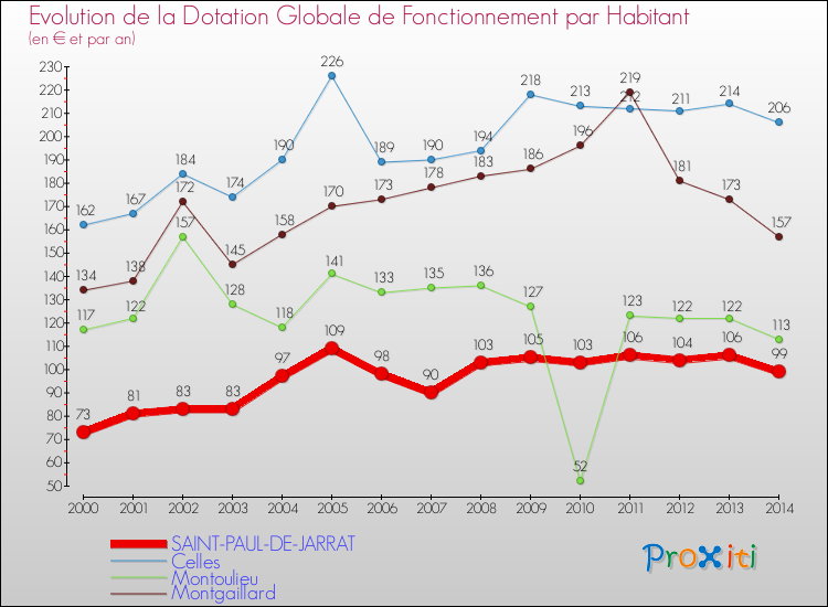 Evolution et montant de la dotation globale de fonctionnement par Habitant pour SAINT-PAUL-DE-JARRAT et les communes proches de 2000 à 2014. Comparaison des dotations globales de fonctionnement par habitant pour SAINT-PAUL-DE-JARRAT et les communes voisines de 2000 à 2014.