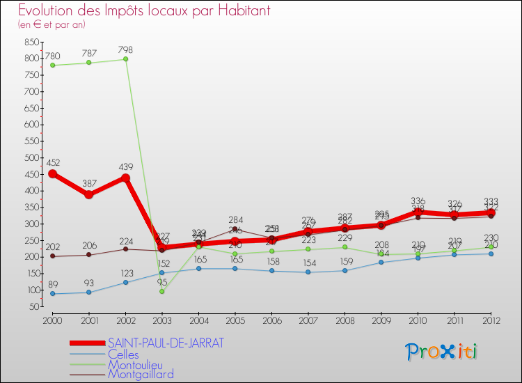 Evolution et montant des impôts locaux par Habitant pour SAINT-PAUL-DE-JARRAT et les communes proches Comparaison des impôts locaux par habitant pour SAINT-PAUL-DE-JARRAT et les communes voisines