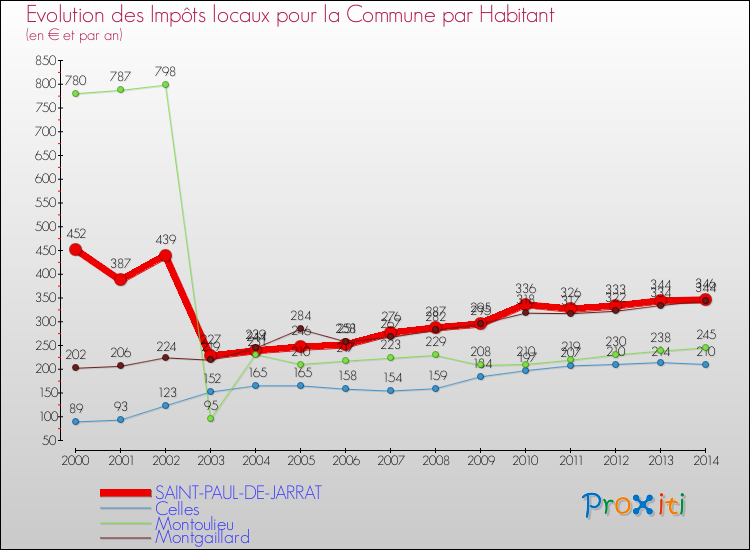 Evolution et montant des impôts locaux par Habitant pour SAINT-PAUL-DE-JARRAT et les communes proches de 2000 à 2014 Comparaison des impôts locaux par habitant pour SAINT-PAUL-DE-JARRAT et les communes voisines de 2000 à 2014