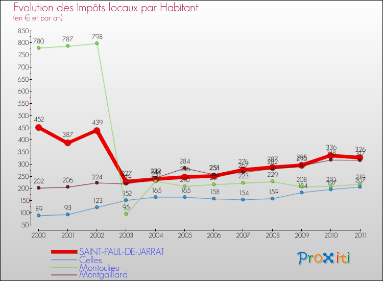 Evolution et montant des impôts locaux par Habitant pour SAINT-PAUL-DE-JARRAT et les communes proches Comparaison des impôts locaux par habitant pour SAINT-PAUL-DE-JARRAT et les communes voisines