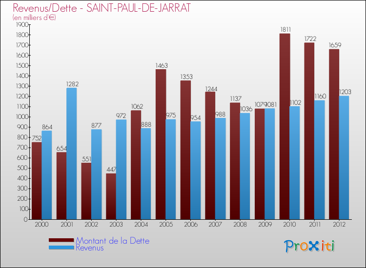 Evolution comparée de la dette et des revenus pour la commune de SAINT-PAUL-DE-JARRAT de 2000 à 2012 Comparaison de la dette et des revenus pour SAINT-PAUL-DE-JARRAT de 2000 à 2012