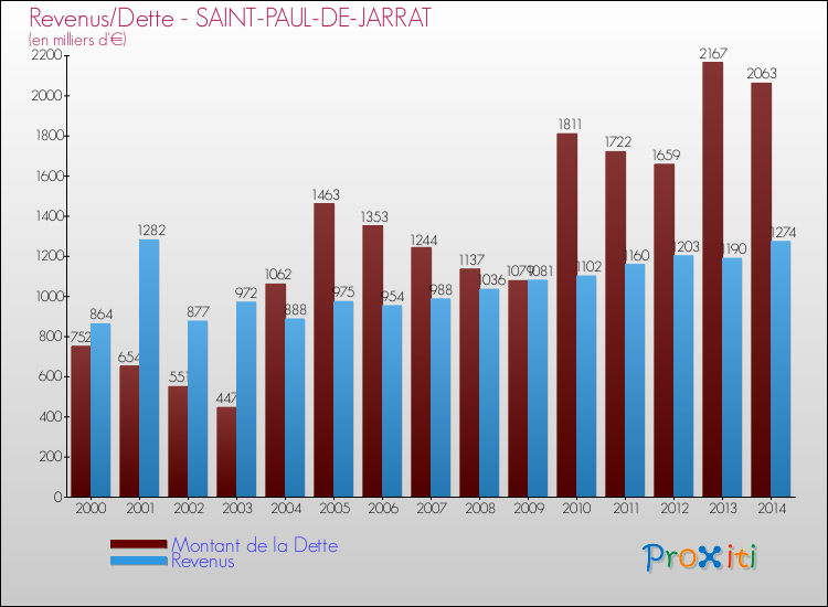 Evolution comparée de la dette et des revenus pour la commune de SAINT-PAUL-DE-JARRAT de 2000 à 2014 Comparaison de la dette et des revenus pour SAINT-PAUL-DE-JARRAT de 2000 à 2014