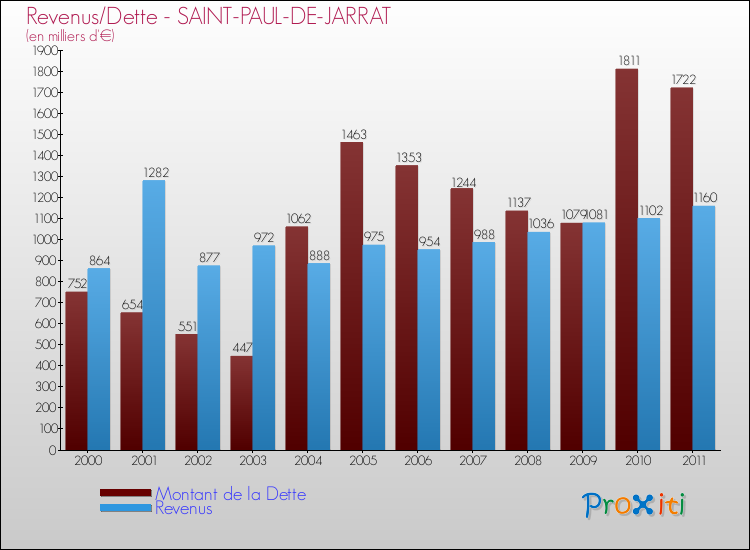 Evolution comparée de la dette et des revenus pour la commune de SAINT-PAUL-DE-JARRAT de 2000 à 2011 Comparaison de la dette et des revenus pour SAINT-PAUL-DE-JARRAT de 2000 à 2011