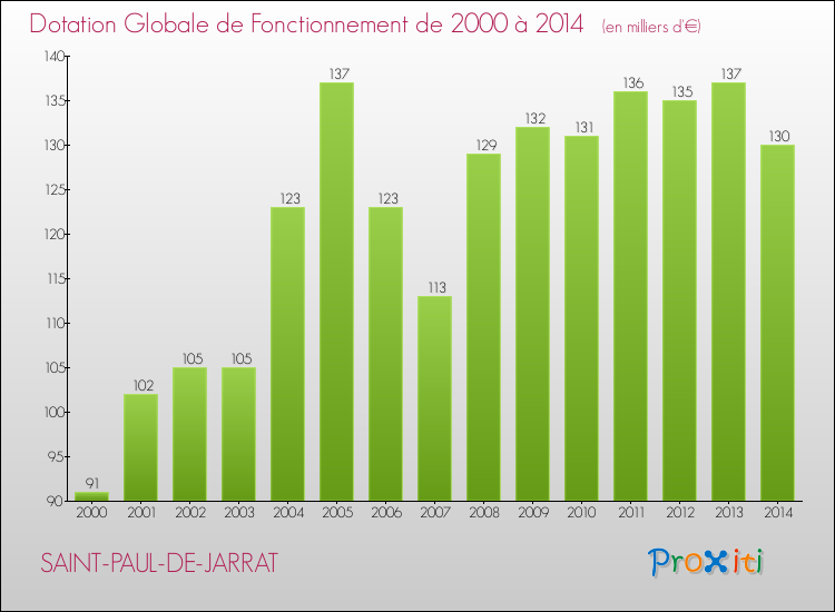 Evolution du montant de la Dotation Globale de Fonctionnement pour la commune de SAINT-PAUL-DE-JARRAT de 2000 à 2014 Evolution du montant de la Dotation Globale de Fonctionnement pour SAINT-PAUL-DE-JARRAT de 2000 à 2014