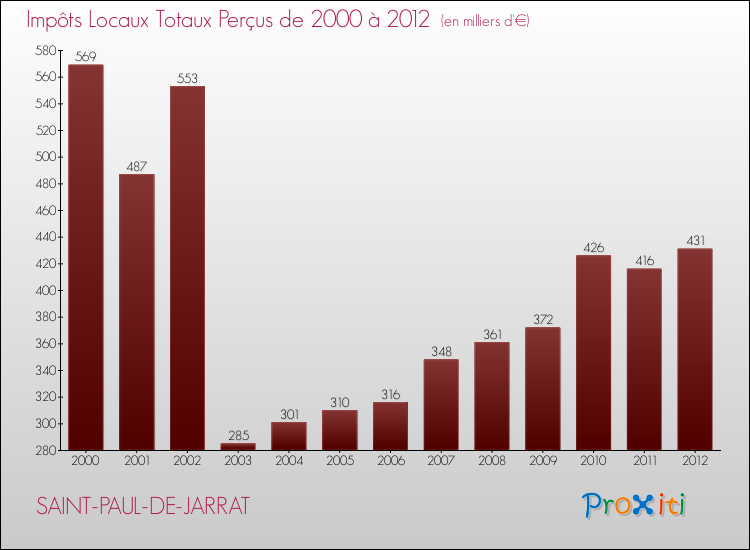 Evolution des Impôts Locaux pour la commune de SAINT-PAUL-DE-JARRAT de 2000 à 2012 Evolution des Impôts Locaux pour SAINT-PAUL-DE-JARRAT de 2000 à 2012