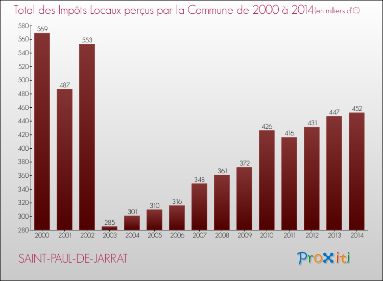 Evolution des Impôts Locaux pour la commune de SAINT-PAUL-DE-JARRAT de 2000 à 2014 Evolution des Impôts Locaux pour SAINT-PAUL-DE-JARRAT de 2000 à 2014