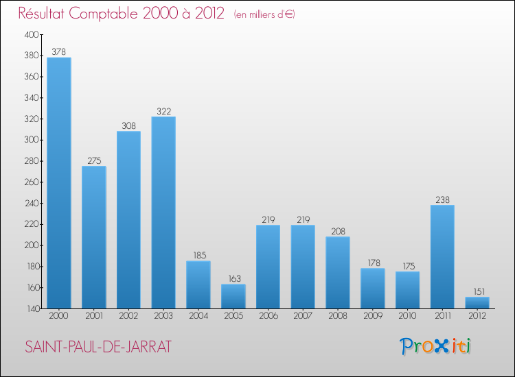 Evolution du résultat comptable pour la commune de SAINT-PAUL-DE-JARRAT de 2000 à 2012 Evolution du résultat comptable pour SAINT-PAUL-DE-JARRAT de 2000 à 2012