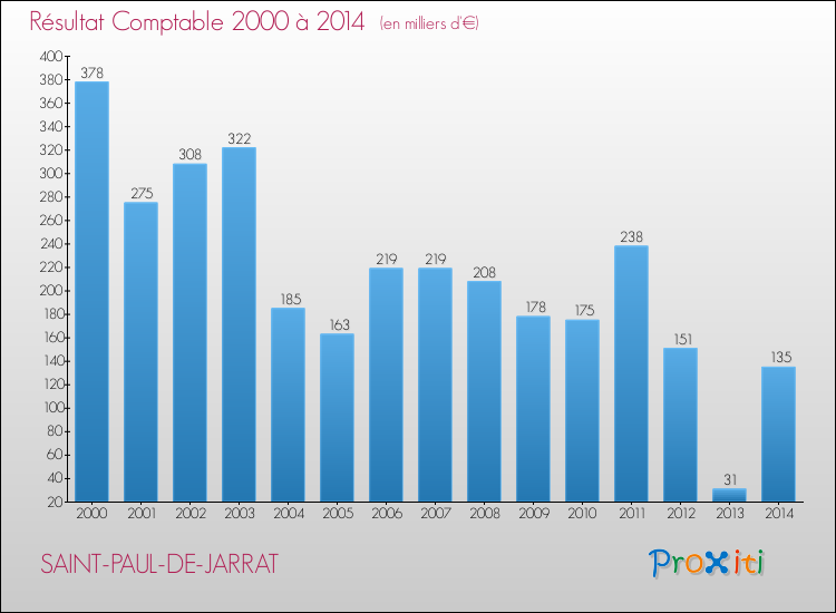 Evolution du résultat comptable pour la commune de SAINT-PAUL-DE-JARRAT de 2000 à 2014 Evolution du résultat comptable pour SAINT-PAUL-DE-JARRAT de 2000 à 2014