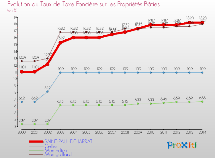 Evolution du taux de la taxe foncière sur le bati pour SAINT-PAUL-DE-JARRAT et les communes proches de 2000 à 2014 Comparaison des taux de taxe foncière sur le bati pour SAINT-PAUL-DE-JARRAT et les communes voisines de 2000 à 2014