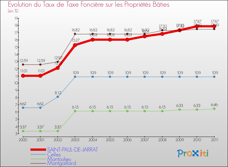 Evolution du taux de la taxe foncière sur le bati pour SAINT-PAUL-DE-JARRAT et les communes proches Comparaison des taux de taxe foncière sur le bati pour SAINT-PAUL-DE-JARRAT et les communes voisines