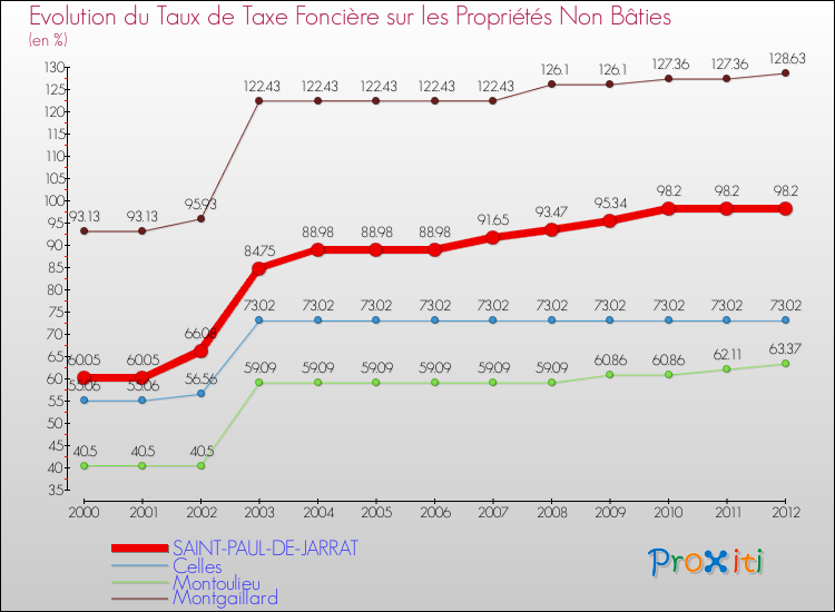 Evolution du taux de la taxe foncière sur les immeubles et terrains non batis pour SAINT-PAUL-DE-JARRAT et les communes proches de 2000 à 2012 Comparaison des taux de la taxe foncière sur les immeubles et terrains non batis pour SAINT-PAUL-DE-JARRAT et les communes voisines de 2000 à 2012