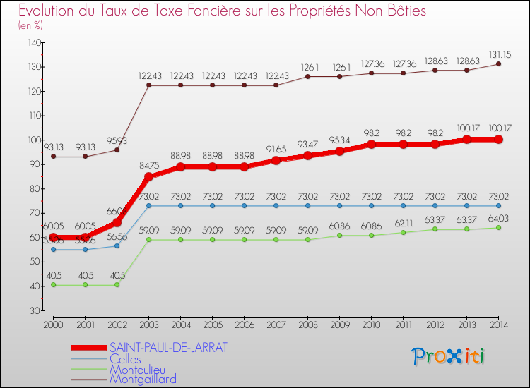 Evolution du taux de la taxe foncière sur les immeubles et terrains non batis pour SAINT-PAUL-DE-JARRAT et les communes proches de 2000 à 2014 Comparaison des taux de la taxe foncière sur les immeubles et terrains non batis pour SAINT-PAUL-DE-JARRAT et les communes voisines de 2000 à 2014
