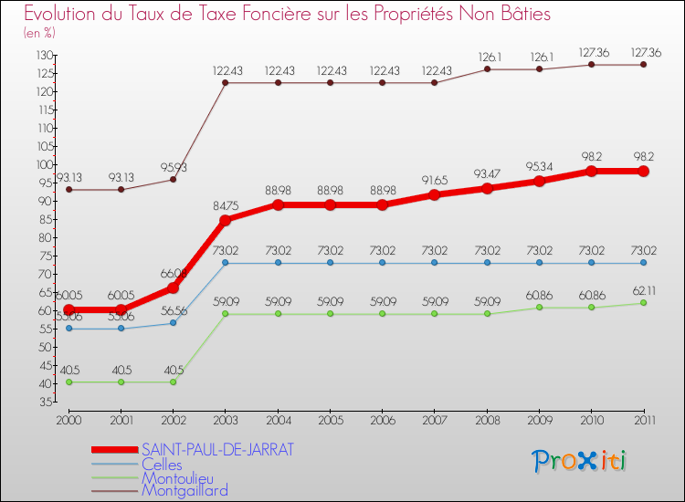Evolution du taux de la taxe foncière sur les immeubles et terrains non batis pour SAINT-PAUL-DE-JARRAT et les communes proches Comparaison des taux de la taxe foncière sur les immeubles et terrains non batis pour SAINT-PAUL-DE-JARRAT et les communes voisines