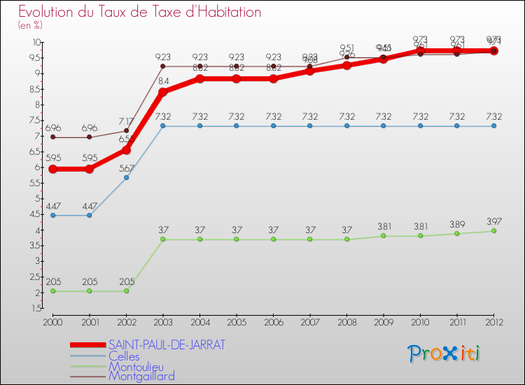 Evolution du taux de la taxe d'habitation pour SAINT-PAUL-DE-JARRAT et les communes proches Comparaison des taux de la taxe d'habitation pour SAINT-PAUL-DE-JARRAT et les communes voisines