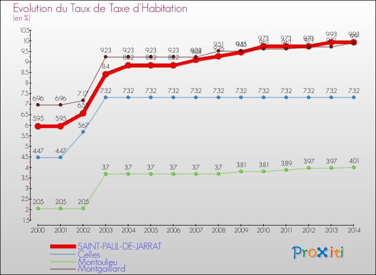 Evolution du taux de la taxe d'habitation pour SAINT-PAUL-DE-JARRAT et les communes proches de 2000 à 2014 Comparaison des taux de la taxe d'habitation pour SAINT-PAUL-DE-JARRAT et les communes voisines de 2000 à 2014