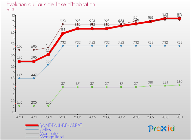 Evolution du taux de la taxe d'habitation pour SAINT-PAUL-DE-JARRAT et les communes proches Comparaison des taux de la taxe d'habitation pour SAINT-PAUL-DE-JARRAT et les communes voisines
