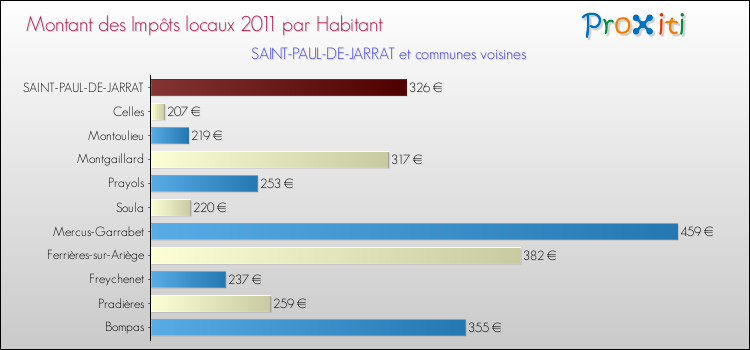 Montant des impôts locaux par Habitant pour SAINT-PAUL-DE-JARRAT et les communes proches Comparaison des impôts locaux par habitant pour SAINT-PAUL-DE-JARRAT et les communes voisines