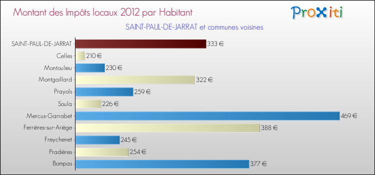 Montant des impôts locaux par Habitant pour SAINT-PAUL-DE-JARRAT et les communes proches Comparaison des impôts locaux par habitant pour SAINT-PAUL-DE-JARRAT et les communes voisines