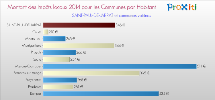 Montant des impôts locaux par Habitant pour SAINT-PAUL-DE-JARRAT et les communes proches en 2014 Comparaison des impôts locaux par habitant pour SAINT-PAUL-DE-JARRAT et les communes voisines en 2014