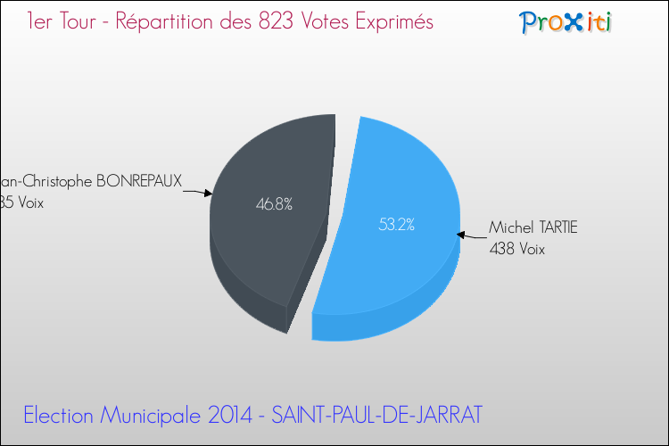Répartition des votes exprimés au 1er Tour des Elections Municipales 2014 de la commune de SAINT-PAUL-DE-JARRAT Elections Municipales 2014 - Répartition des votes exprimés au 1er Tour pour la commune de SAINT-PAUL-DE-JARRAT