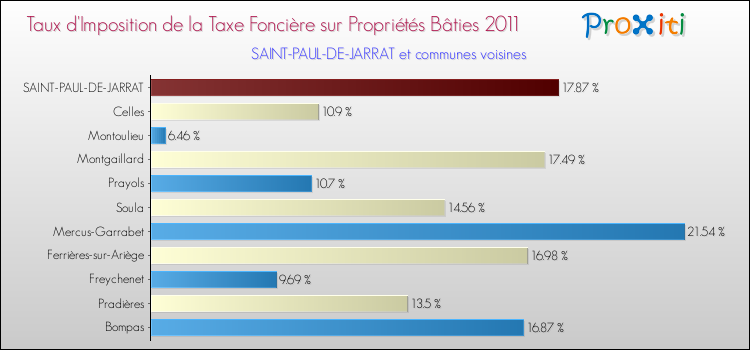 Taux d'imposition de la taxe foncière sur le bati 2011 pour SAINT-PAUL-DE-JARRAT et les communes proches Comparaison des taux d'imposition de la taxe foncière sur le bati 2011 pour SAINT-PAUL-DE-JARRAT et les communes voisines