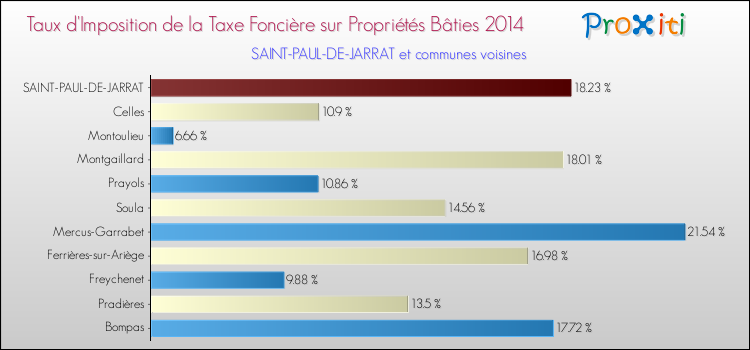 Taux d'imposition de la taxe foncière sur le bati 2014 pour SAINT-PAUL-DE-JARRAT et les communes proches Comparaison des taux d'imposition de la taxe foncière sur le bati 2014 pour SAINT-PAUL-DE-JARRAT et les communes voisines