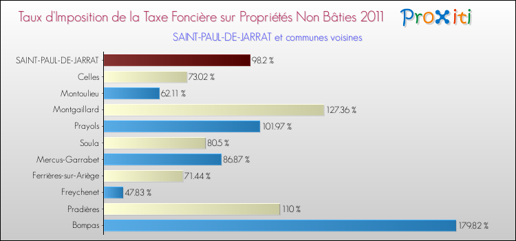 Taux d'imposition de la taxe foncière sur les immeubles et terrains non batis 2011 pour SAINT-PAUL-DE-JARRAT et les communes proches Comparaison des taux d'imposition de la taxe foncière sur les immeubles et terrains non batis 2011 pour SAINT-PAUL-DE-JARRAT et les communes voisines