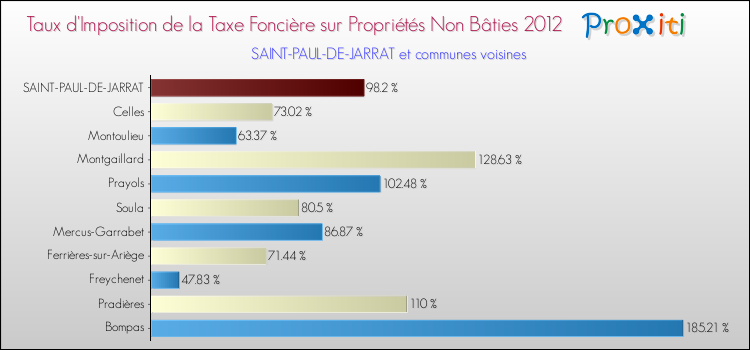 Taux d'imposition de la taxe foncière sur les immeubles et terrains non batis 2012 pour SAINT-PAUL-DE-JARRAT et les communes proches Comparaison des taux d'imposition de la taxe foncière sur les immeubles et terrains non batis 2012 pour SAINT-PAUL-DE-JARRAT et les communes voisines