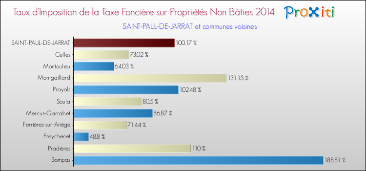 Taux d'imposition de la taxe foncière sur les immeubles et terrains non batis 2014 pour SAINT-PAUL-DE-JARRAT et les communes proches Comparaison des taux d'imposition de la taxe foncière sur les immeubles et terrains non batis 2014 pour SAINT-PAUL-DE-JARRAT et les communes voisines