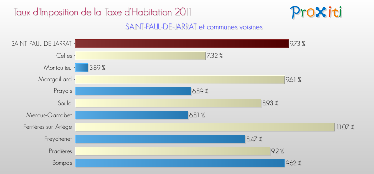 Taux d'imposition de la taxe d'habitation 2011 pour SAINT-PAUL-DE-JARRAT et les communes proches Comparaison des taux d'imposition de la taxe d'habitation 2011 pour SAINT-PAUL-DE-JARRAT et les communes voisines