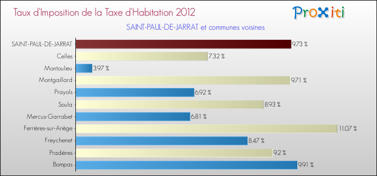 Taux d'imposition de la taxe d'habitation 2012 pour SAINT-PAUL-DE-JARRAT et les communes proches Comparaison des taux d'imposition de la taxe d'habitation 2012 pour SAINT-PAUL-DE-JARRAT et les communes voisines